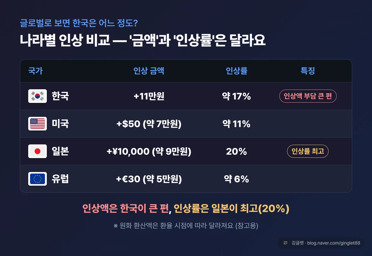 글로벌 인상 비교 표 - 한국 +11만원(약 17%) / 미국 +$50≈7만원 / 일본 +20%(인상률 최고) / 유럽 +€30, “인상액은 한국이 큰 편, 인상률은 일본 최고” 요약