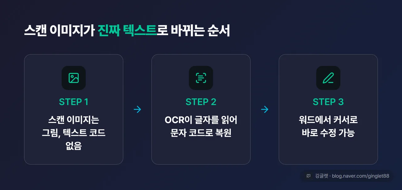 “스캔 이미지 = 그림, 텍스트 레이어 없음 → OCR로 문자 코드 복원 → 워드에서 수정 가능”을 3칸으로 정리한 개념 카드