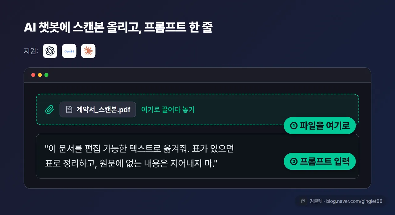 AI 챗봇 채팅 화면 목업 — 스캔본 PDF가 채팅창에 드래그되어 첨부되고 아래 입력창에 위 프롬프트가 들어간 모습, 첨부 영역과 프롬프트에 콜아웃
