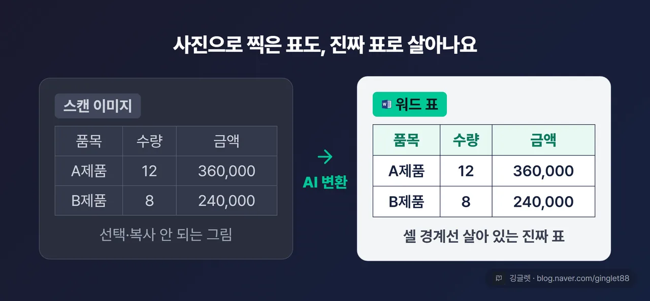 스캔한 표 이미지(왼쪽)가 워드 안의 진짜 표(오른쪽)로 바뀐 비포·애프터, 오른쪽 표엔 셀 경계선이 살아 있음