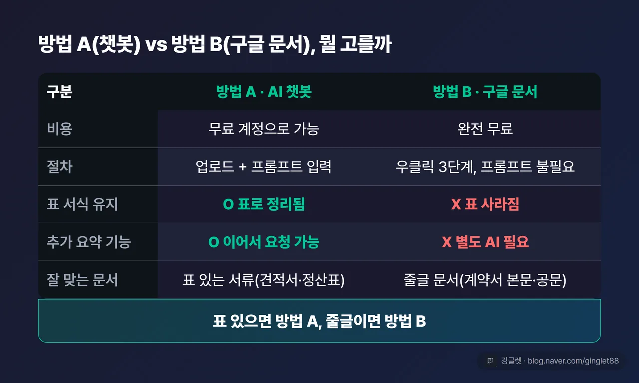 방법 A(AI 챗봇) vs 방법 B(구글 문서 OCR) 비교표 — 비용·절차·표 서식 유지·요약 기능·잘 맞는 문서 5행, 맨 아래 “표 있으면 A, 줄글이면 B” 결론 바