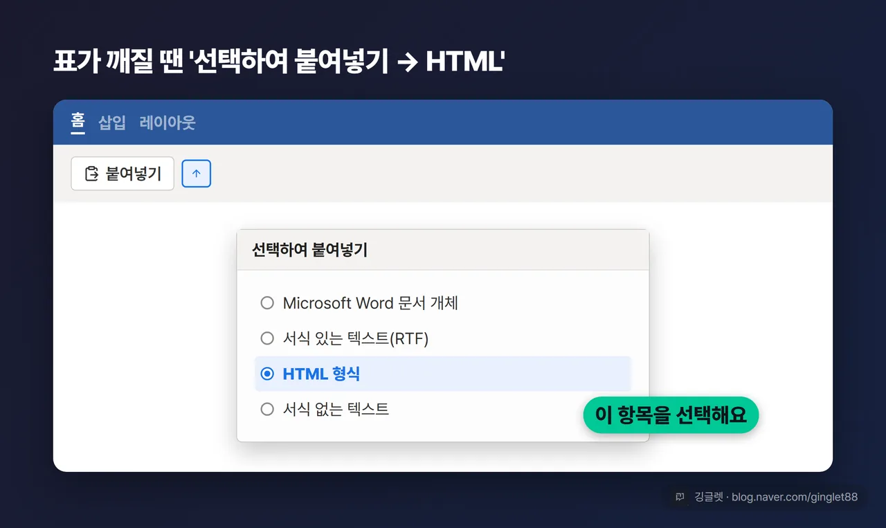 워드 붙여넣기 목업 — [붙여넣기] 화살표를 누르면 뜨는 [선택하여 붙여넣기] 대화상자에서 ’HTML 형식’이 선택된 모습, 그 항목에 콜아웃