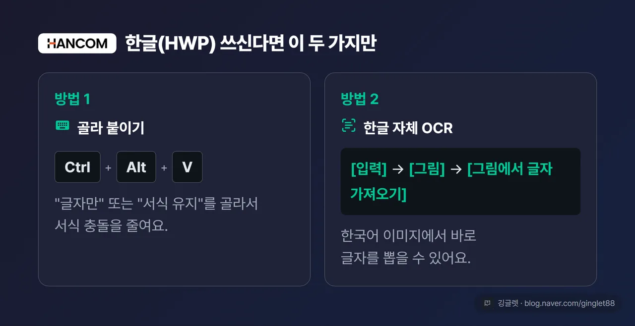한글(HWP) 골라붙이기 Ctrl+Alt+V 단축키와 [입력]-[그림]-[그림에서 글자 가져오기] 경로를 두 칸으로 정리한 카드