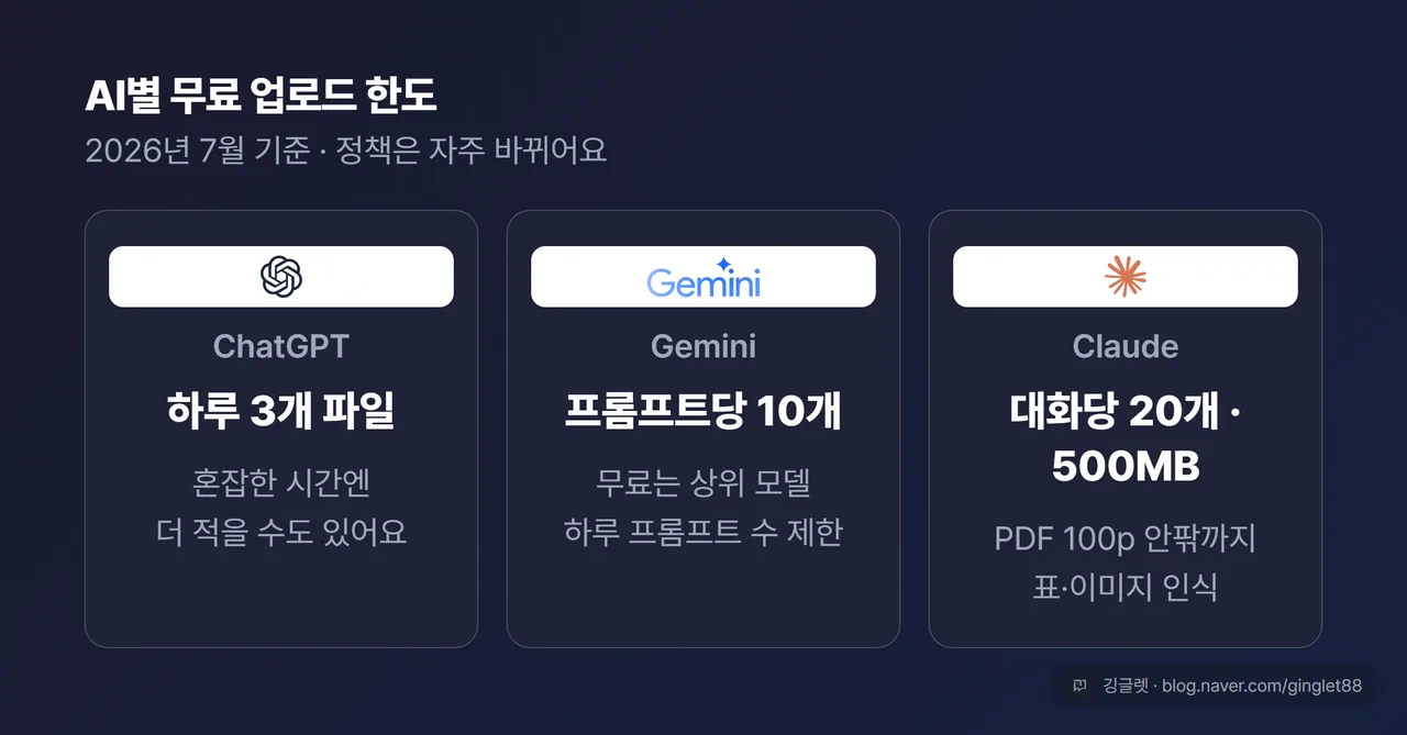 AI별 무료 업로드 한도 비교 — ChatGPT 하루 3개 파일 / Gemini 프롬프트당 10개(상위 모델은 하루 프롬프트 제한) / Claude 대화당 20개 파일·파일당 500MB(PDF 100p 안팎까지 표·이미지 인식)을 아이콘 카드로