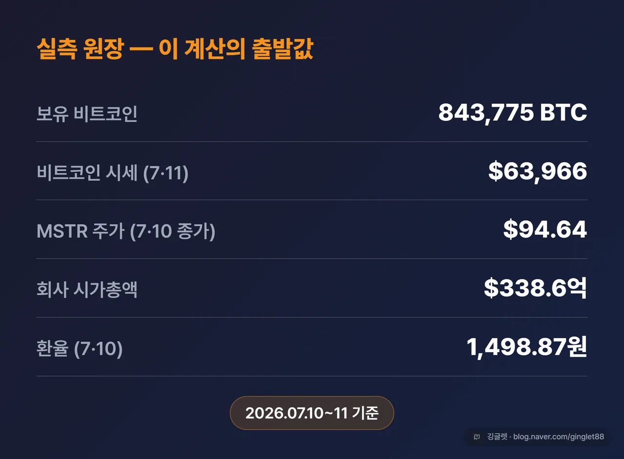 실측 원장 카드 — 보유 843,775 BTC·비트코인 시세·MSTR 주가·시가총액·환율, 2026.07.10~11 기준