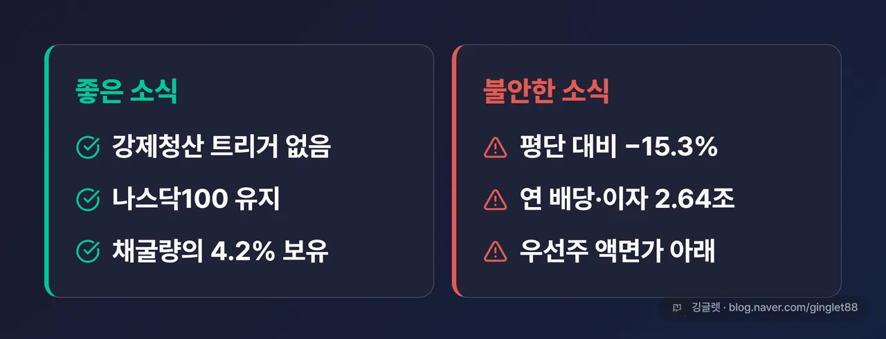 좋은 소식(강제청산 트리거 없음·나스닥100 유지·채굴량 4.2% 보유) / 불안한 소식(평단 −15.3%·연 배당·이자 2.64조·우선주 액면가 아래) 2단 비교 카드