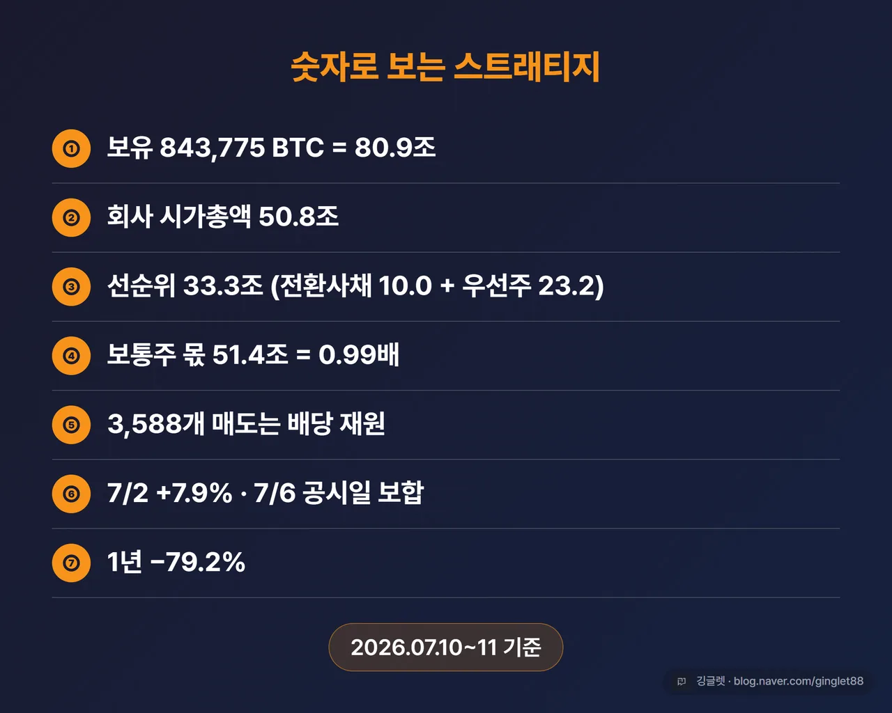 마무리 정리표 7행 — 보유 843,775 BTC=80.9조부터 1년 −79.2%까지, 2026.07.10~11 기준