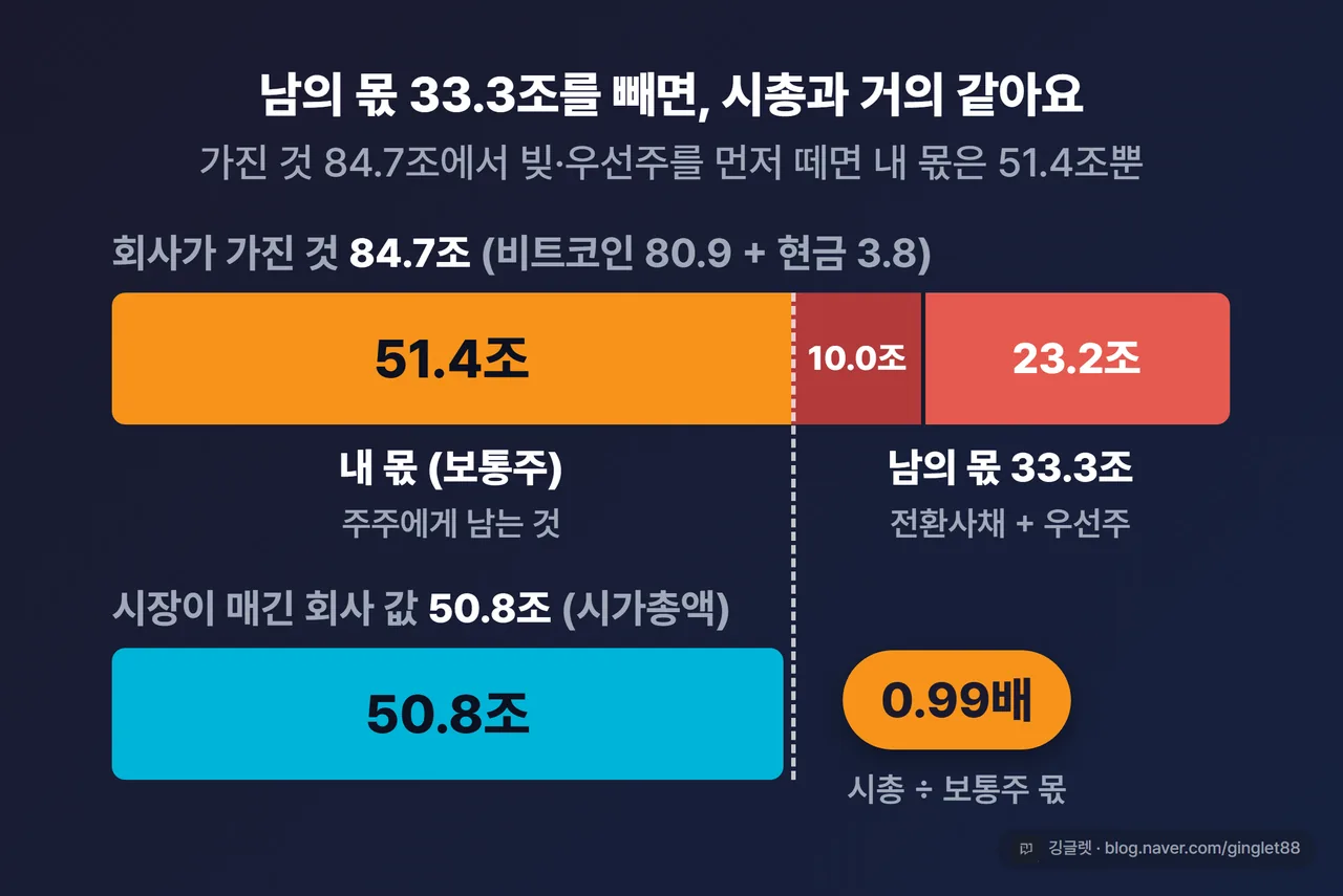 자본구조 워터폴 — 비트코인 80.9조에서 현금·전환사채·우선주를 거쳐 보통주 몫 51.4조까지, 실제 시가총액 50.8조와 나란히 비교(0.99배)