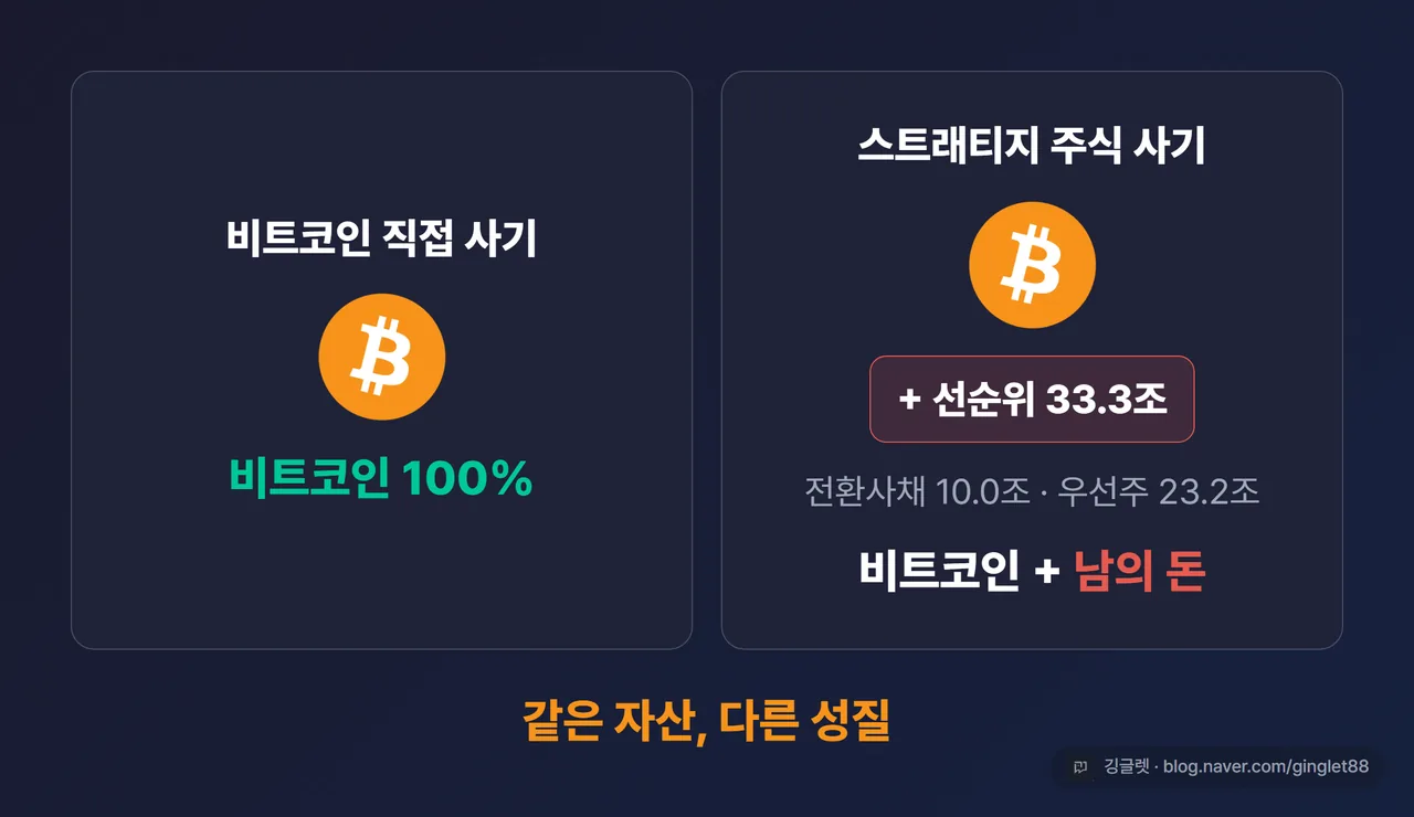 비트코인 직접 사기 vs 스트래티지 주식 사기 2단 비교 카드 — “같은 자산, 다른 성질”