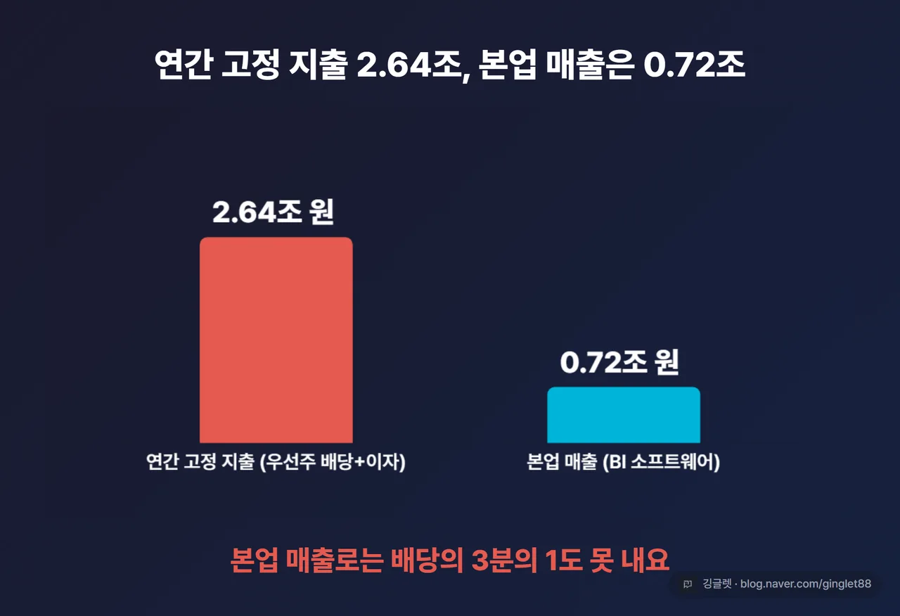 연간 고정 지출 2.64조 원 대 본업 BI 소프트웨어 매출 0.72조 원 막대 대비 — “본업 매출로는 배당의 3분의 1도 못 낸다”