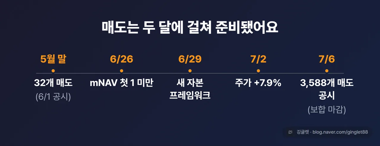 타임라인 5칸 — 5월 말 32개 매도 → 6/26 mNAV 첫 1 미만 → 6/29 새 자본 프레임워크 → 7/2 주가 +7.9% → 7/6 3,588개 매도 공시(보합 마감)