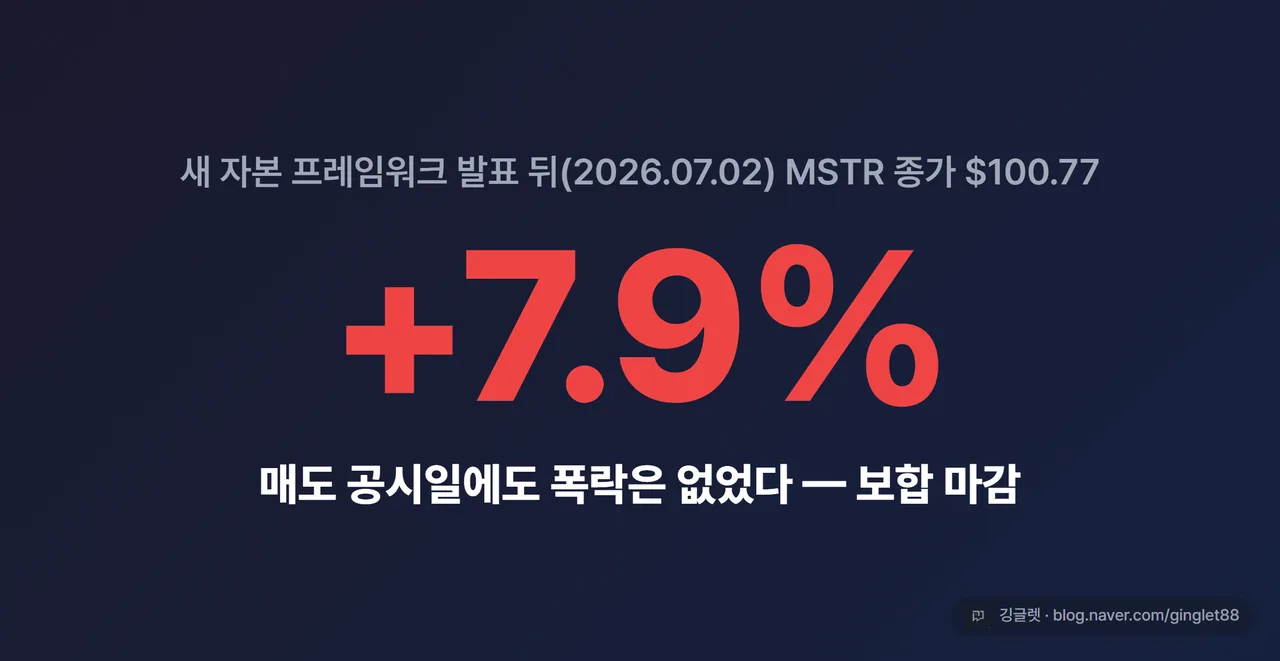 히어로 넘버 카드 — 새 자본 프레임워크 발표 뒤(2026.07.02) MSTR 종가 $100.77, “+7.9%”, “매도 공시일에도 폭락은 없었다 — 보합 마감”