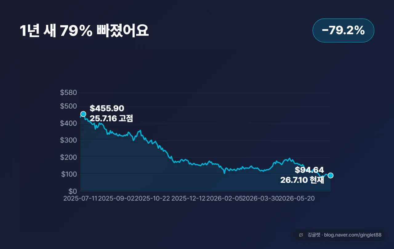 MSTR 1년 주가 꺾은선 — 고점 $455.90(2025.07.16)에서 현재 $94.64(2026.07.10)까지, −79.2%