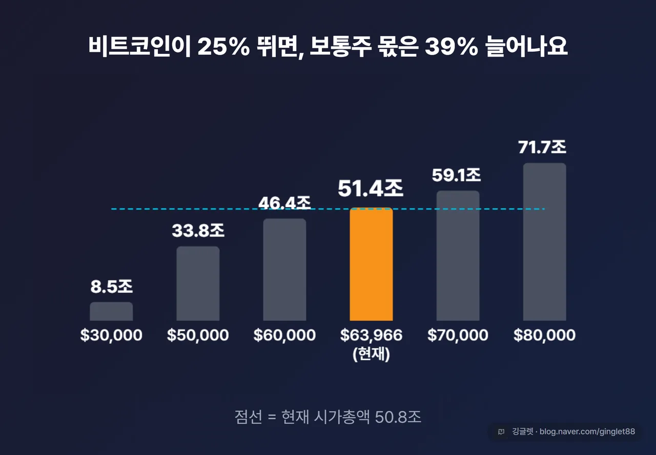 비트코인 가격별 보통주 순자산 막대 차트 — $80,000=71.7조부터 $30,000=8.5조까지, 현재가 $63,966=51.4조 강조, 시가총액 50.8조 기준선