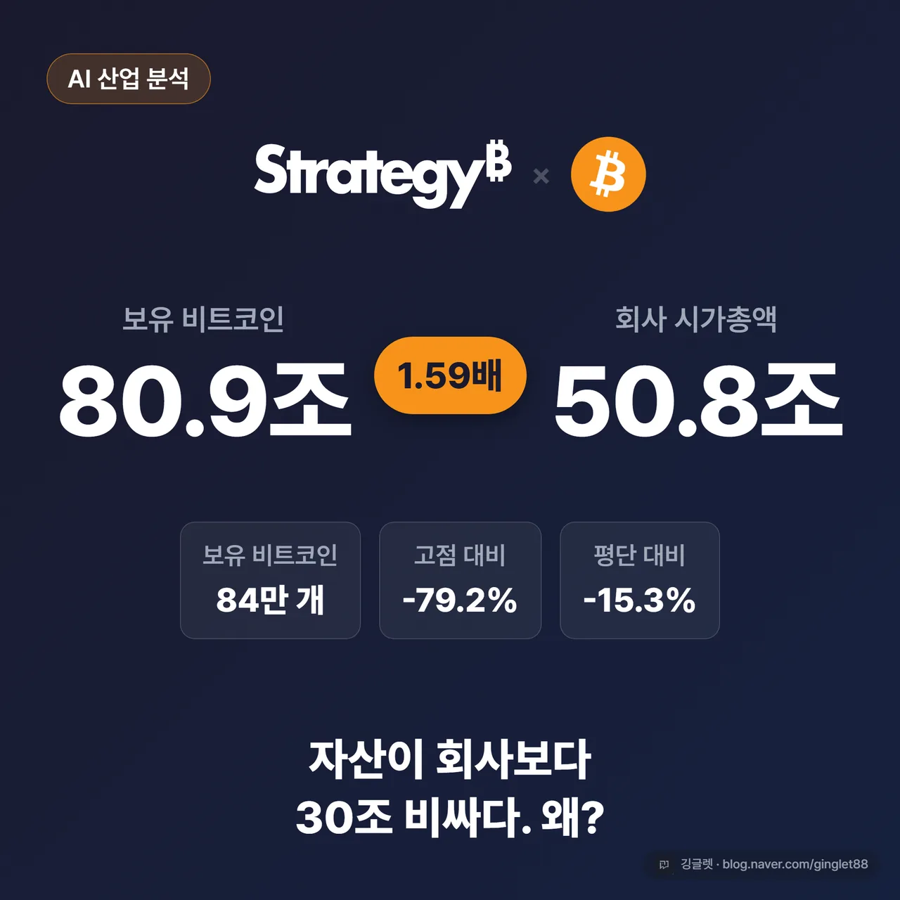 썸네일 — 보유 비트코인 80.9조 대 회사 시가총액 50.8조, 1.59배 배지, “자산이 회사보다 30조 비싸다. 왜?”