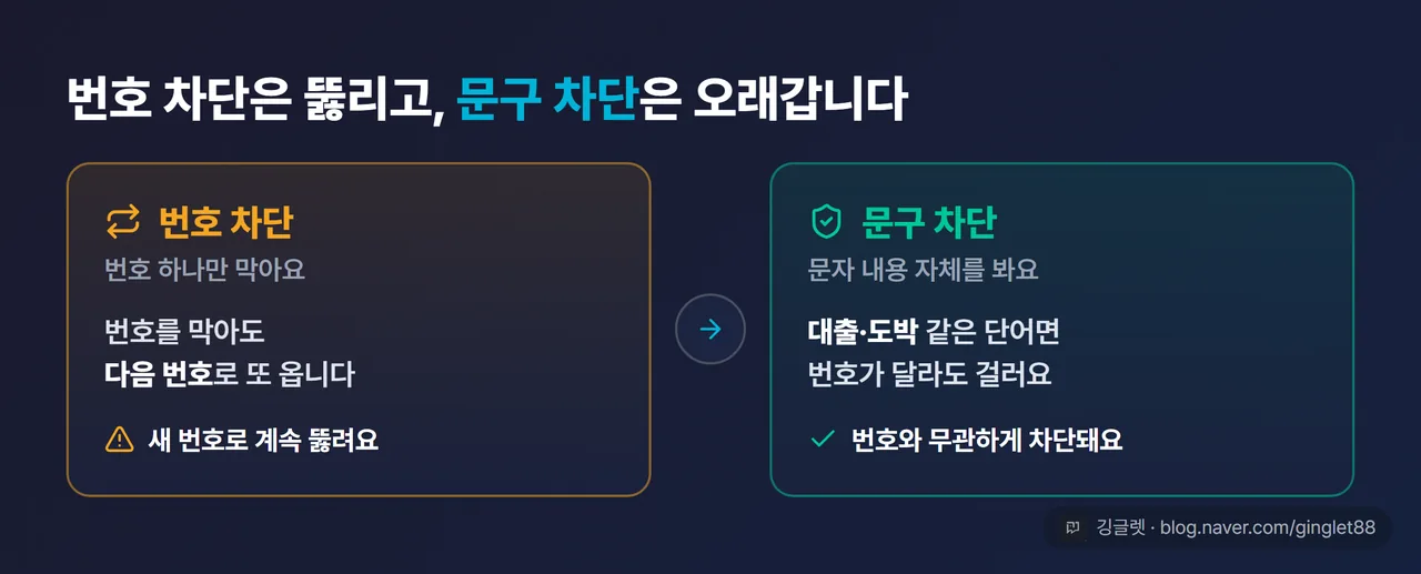 왼쪽 ‘번호 차단’(번호 하나 막아도 새 번호로 계속 뚫림) vs 오른쪽 ‘문구 차단’(대출·도박 단어로 번호 무관 전부 차단)을 화살표로 대비한 개념도