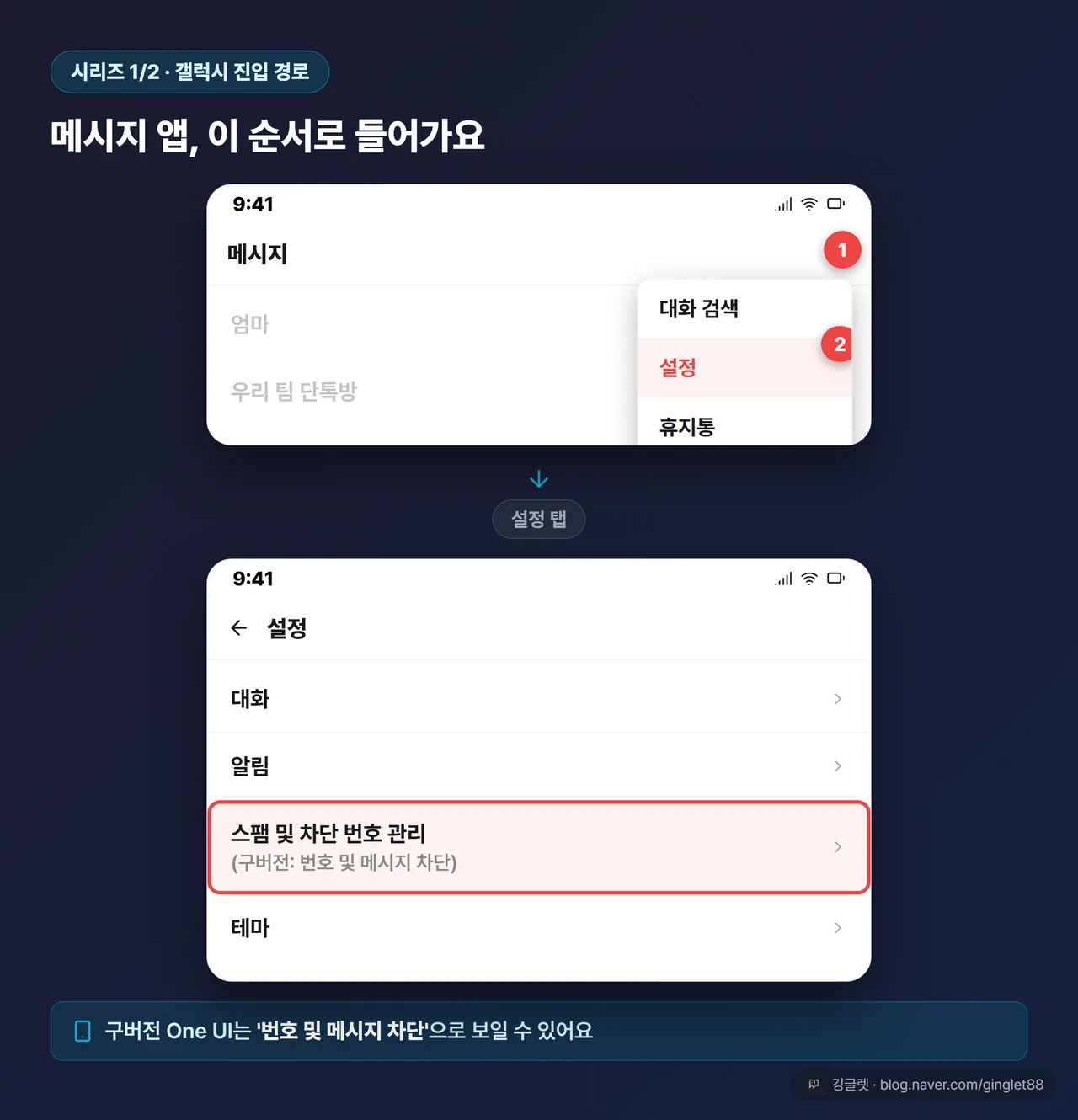 갤럭시 메시지 앱 진입 경로 UI 목업 (시리즈 1/2) — 메시지 앱 홈에서 더보기(⋮) → 설정 → ‘스팸 및 차단 번호 관리’(괄호로 구버전 명칭 ‘번호 및 메시지 차단’ 병기) 항목까지, 각 화면에 콜아웃 화살표