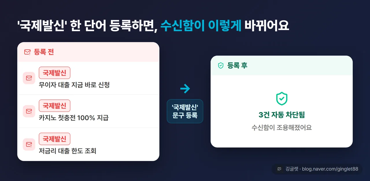 ‘국제발신’ 등록 전후 비포/애프터 목업 — 왼쪽: [국제발신] 태그 문자가 수신함에 쌓임 / 오른쪽: ‘국제발신’ 차단 문구 등록 후 같은 문자가 필터에 걸려 수신함이 깨끗함