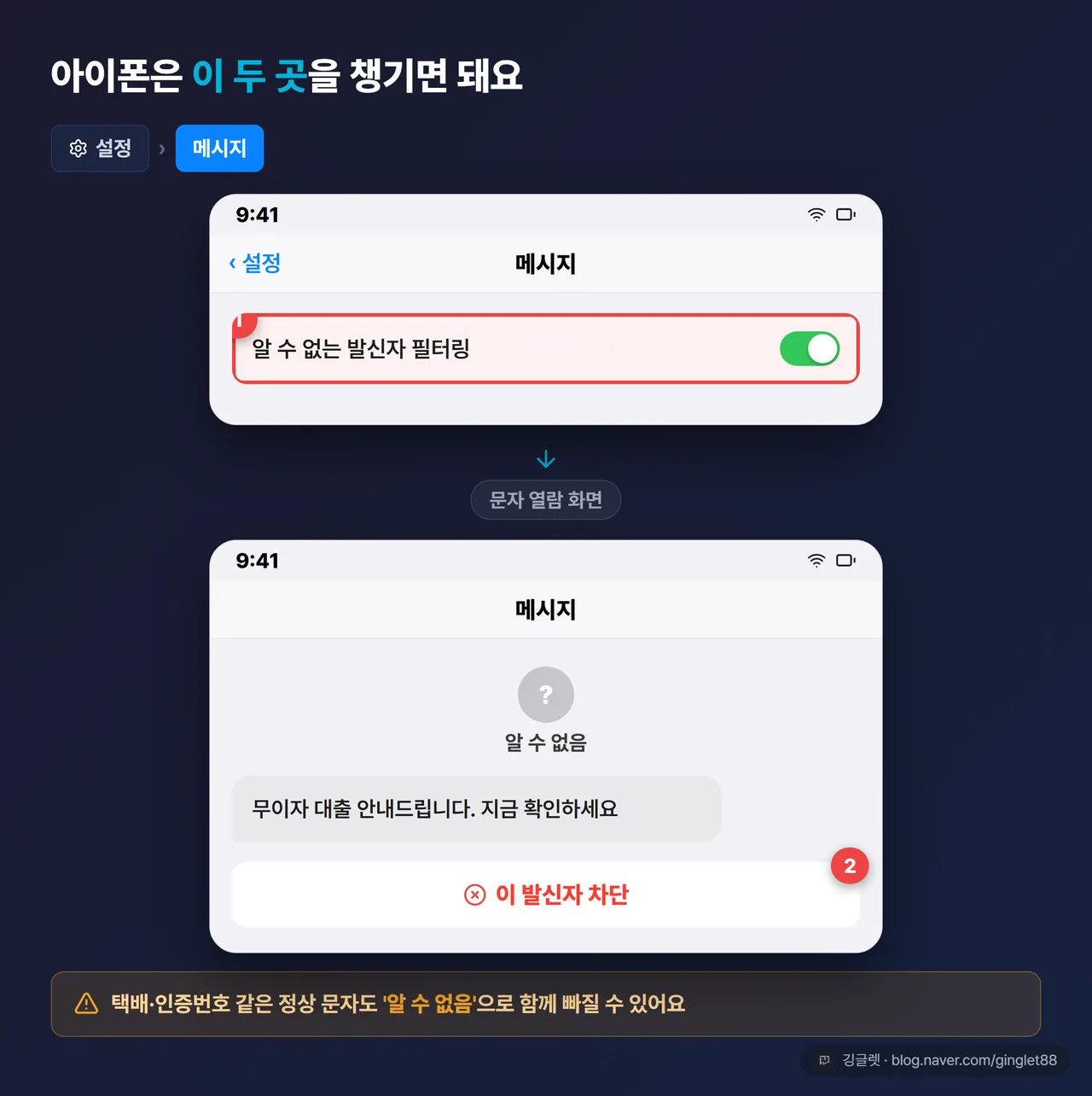 아이폰 UI 목업 — [설정]→[메시지]→[알 수 없는 발신자 필터링하기] 토글 ON 화면 + 문자 열람 화면의 ‘이 발신자를 차단’ 버튼 위치, 콜아웃 화살표