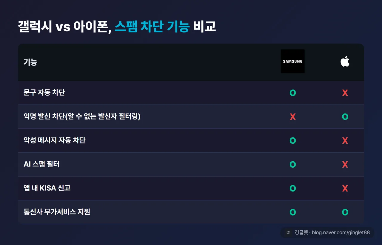 갤럭시 vs 아이폰 스팸 차단 기능 비교표 — 문구 자동 차단/익명 발신 차단/악성 메시지 자동 차단/AI 스팸 필터/앱 내 KISA 신고/통신사 부가서비스 6개 항목의 지원 여부