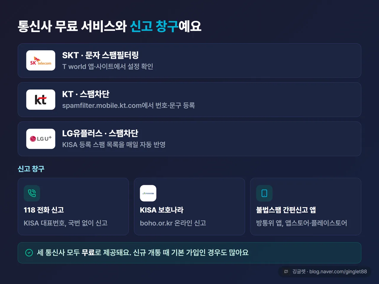 통신사 3사 무료 서비스(SKT 문자 스팸필터링·KT 스팸차단·LG유플러스 스팸차단) + 신고 채널(118·보호나라·불법스팸 간편신고 앱) 정리 카드