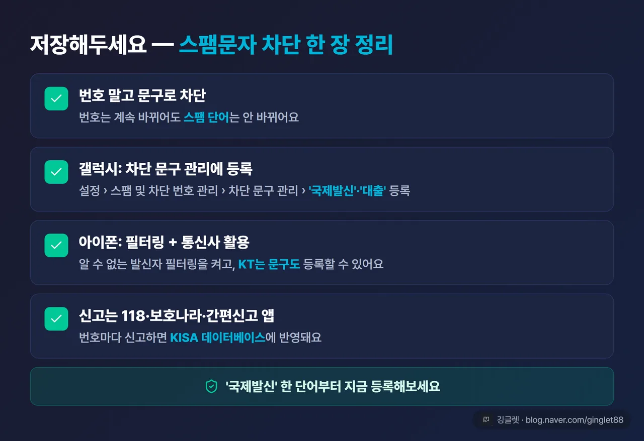 한 장 정리 체크리스트 — ①번호 말고 문구로 차단 ②갤럭시: 설정→스팸 및 차단 번호 관리→차단 문구 관리→‘국제발신’·‘대출’ 등록 ③아이폰: 알 수 없는 발신자 필터링+통신사(KT 문구 등록) ④신고: 118·보호나라·불법스팸 간편신고 앱