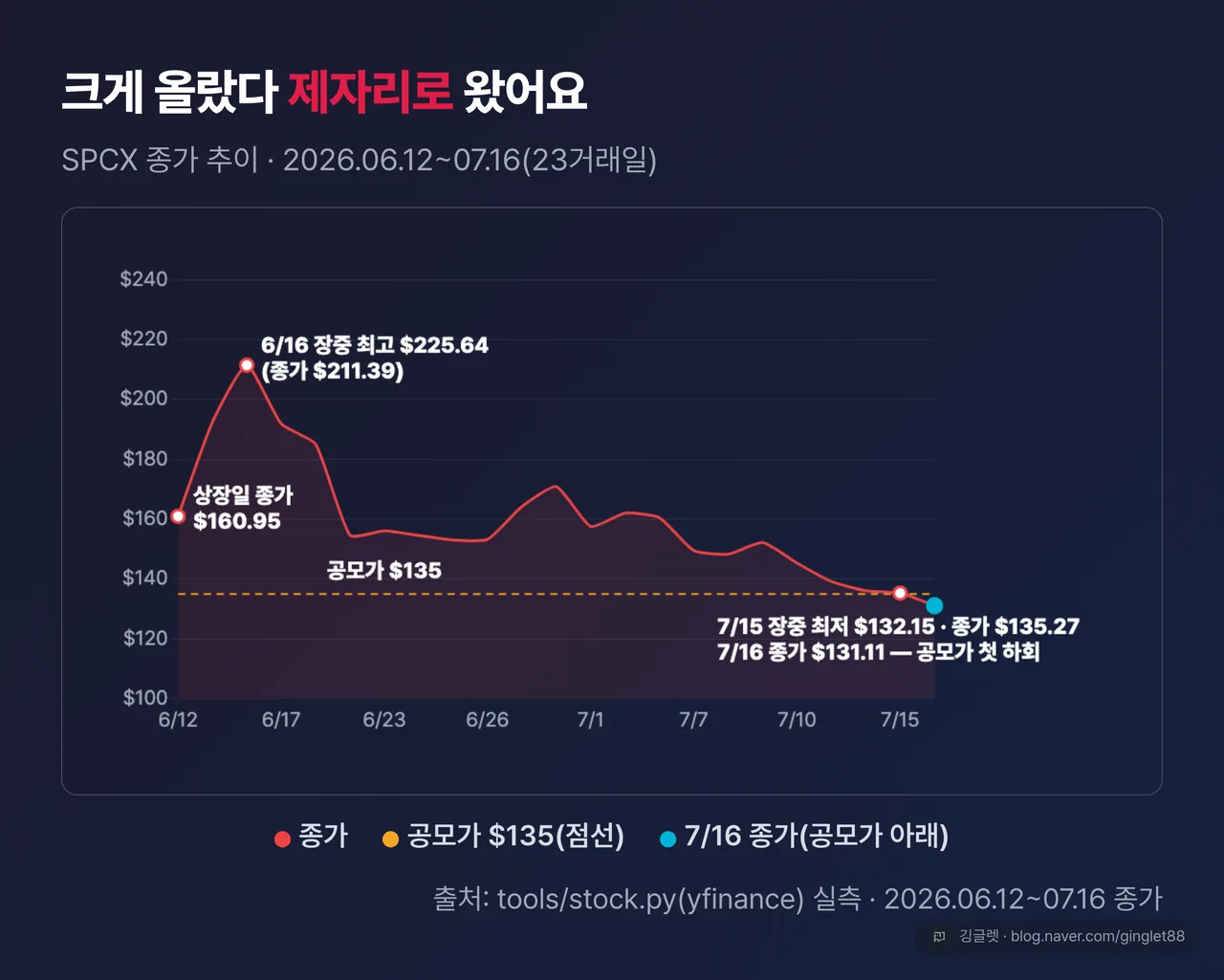SPCX 상장 후 전 구간(2026.06.12~07.16, 23거래일) 종가 꺾은선 차트. 공모가 135달러 기준선(점선) + 주석: 상장일 160.95 / 6.16 장중 최고 225.64 / 7.15 장중 최저 132.15·종가 135.27 / 7.16 종가 131.11로 공모가 첫 하회