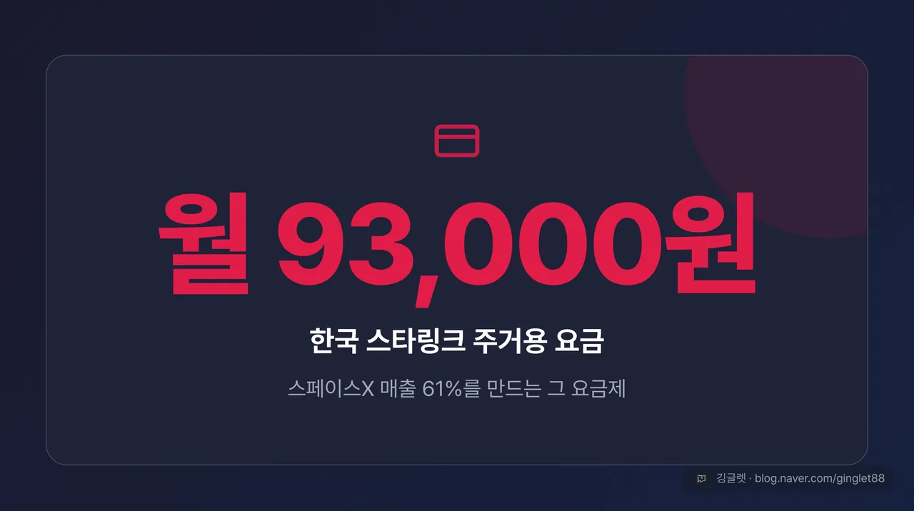 히어로 넘버 카드 — 큰 글씨 “월 93,000원” + “한국 스타링크 주거용 요금” + 작게 “스페이스X 매출 61%를 만드는 그 요금제”
