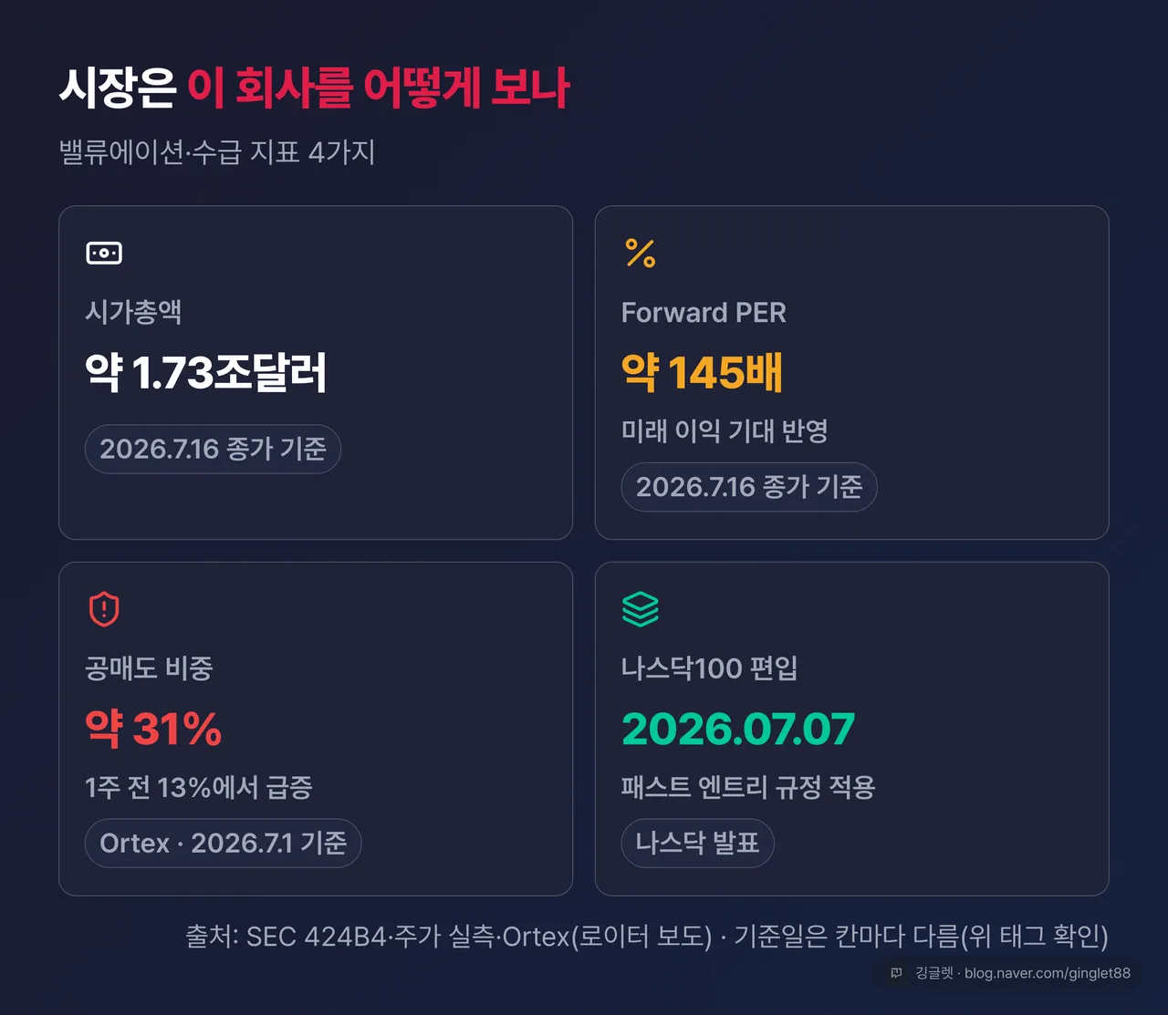 시장 평가 카드 4칸 — 시가총액 약 1.73조달러 / Forward PER 약 145배 / 공매도 비중 약 31%(7월 1일 기준) / 나스닥100 편입 2026.07.07. 하단 캡션 “기준: 시총·PER 2026년 7월 16일 종가 · 공매도 7월 1일 · 출처 SEC·주가 실측·Ortex(로이터 보도)”