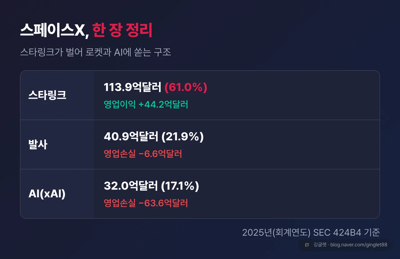 글 전체 정리표 1장 — 3행 3열: (사업/매출/손익) 스타링크 113.9억달러(61%)·영업이익 +44.2억달러 / 발사 40.9억달러(21.9%)·영업손실 -6.6억달러 / AI 32.0억달러(17.1%)·영업손실 -63.6억달러. 하단 한 줄 “스타링크가 벌어 로켓과 AI에 쏟는 구조 · 2025년 SEC 424B4 기준”