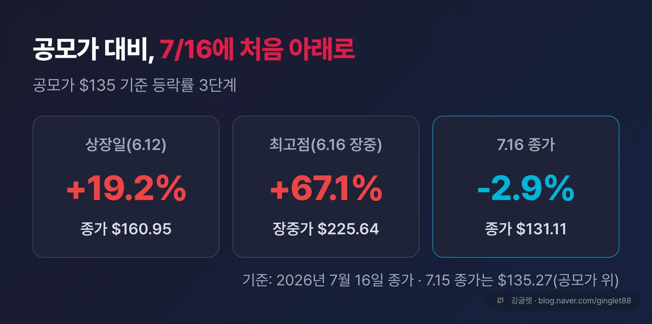 공모가 135달러 대비 등락률 3단 카드 — 상장일(6.12) +19.2% / 최고점(6.16 장중) +67.1% / 7.16 종가 -2.9%(131.11달러). 하단 캡션 “기준: 2026년 7월 16일 종가 · 7.15 종가는 135.27달러(공모가 위)”
