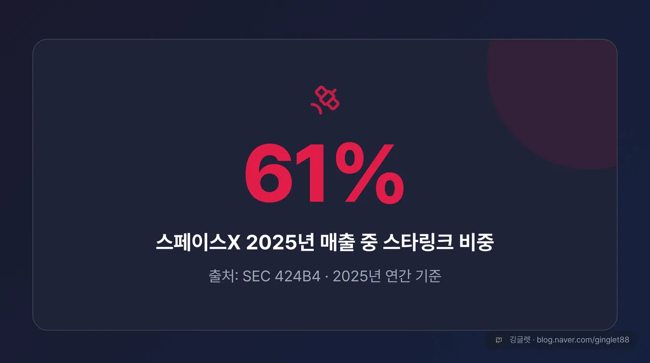 히어로 넘버 카드 — 거대한 “61%” + 그 아래 “스페이스X 2025년 매출 중 스타링크 비중”, 하단 작게 “출처: SEC 424B4 · 2025년 연간 기준”