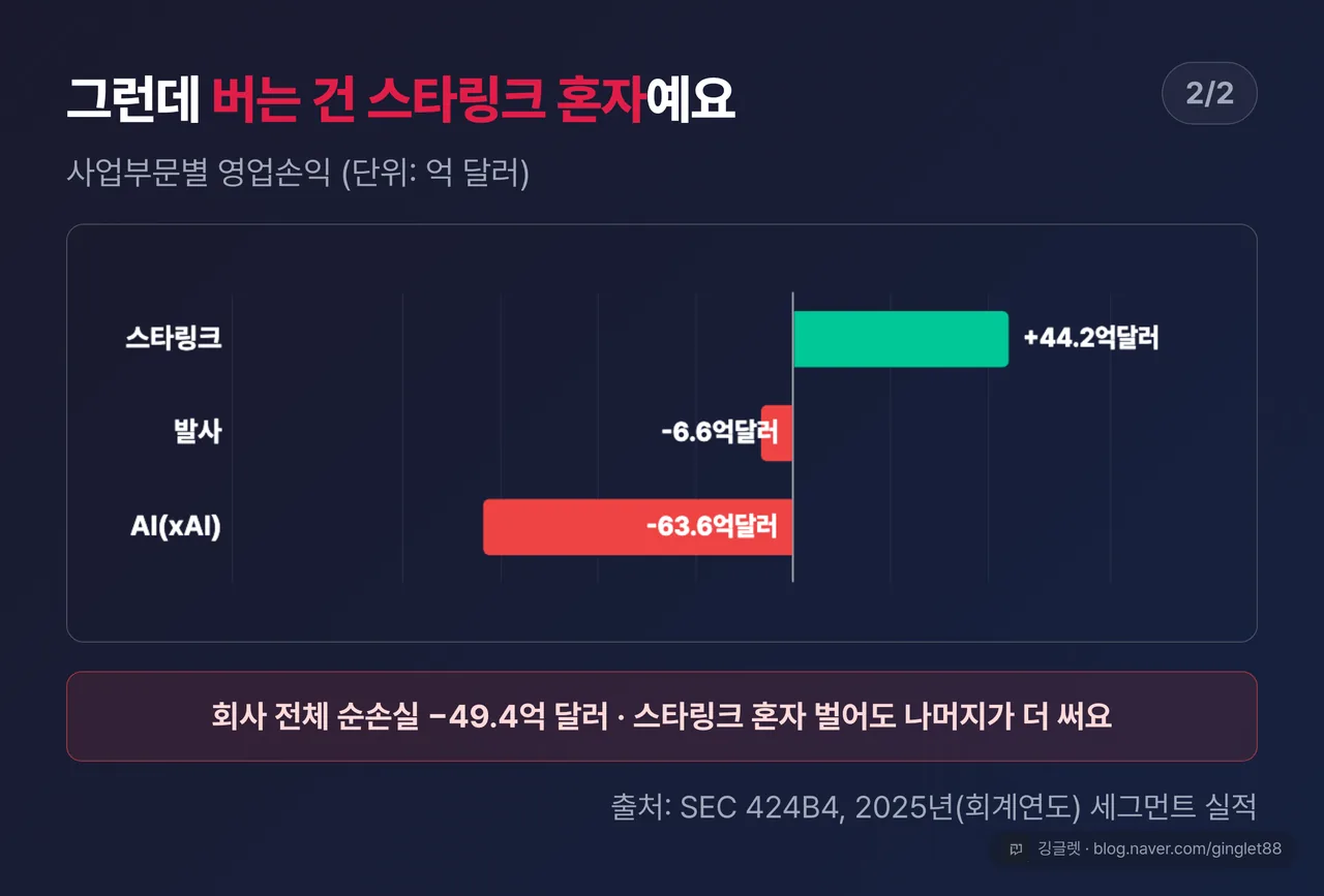 2025년 세그먼트별 영업손익 대비 막대 (시리즈 2/2) — 0 기준선 위아래로: 스타링크 +44.2억달러(그린) / 발사 -6.6억달러(레드) / AI -63.6억달러(레드). 하단 “회사 전체 순손실 -49.4억달러”