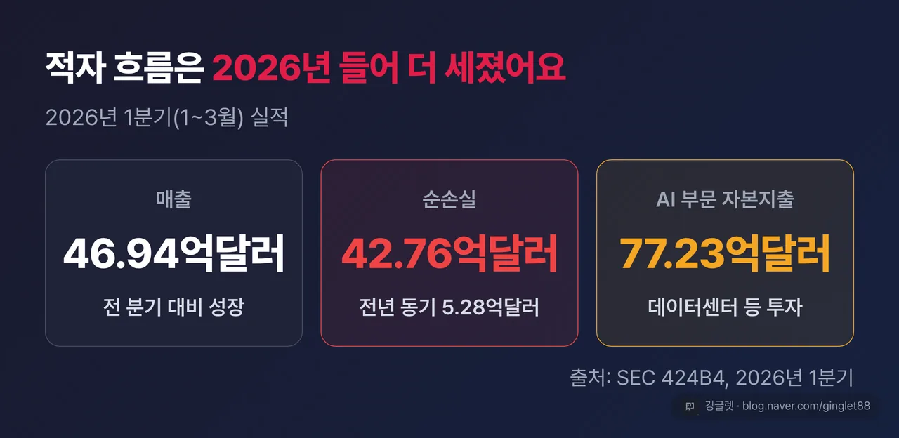 2026년 1분기 카드 — 매출 46.94억달러 / 순손실 42.76억달러(전년 동기 5.28억달러) / AI 부문 자본지출 77.23억달러. 캡션 “출처: SEC 424B4, 2026년 1분기”