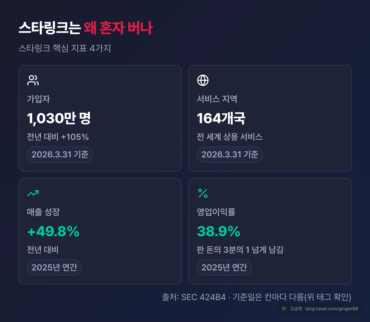 스타링크 지표 카드 4칸 — 가입자 1,030만 명(전년 대비 +105%) / 서비스 164개국 / 매출 +49.8% / 영업이익률 38.9%. 캡션 “기준: 가입자·서비스 지역 2026년 3월 31일 · 매출·영업이익률 2025년 연간 · SEC 424B4”