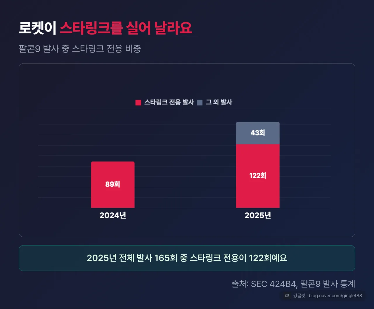 팔콘9 발사 횟수 중 스타링크 전용 비중 막대 — 2024년 스타링크 전용 89회 / 2025년 전체 165회 중 스타링크 전용 122회