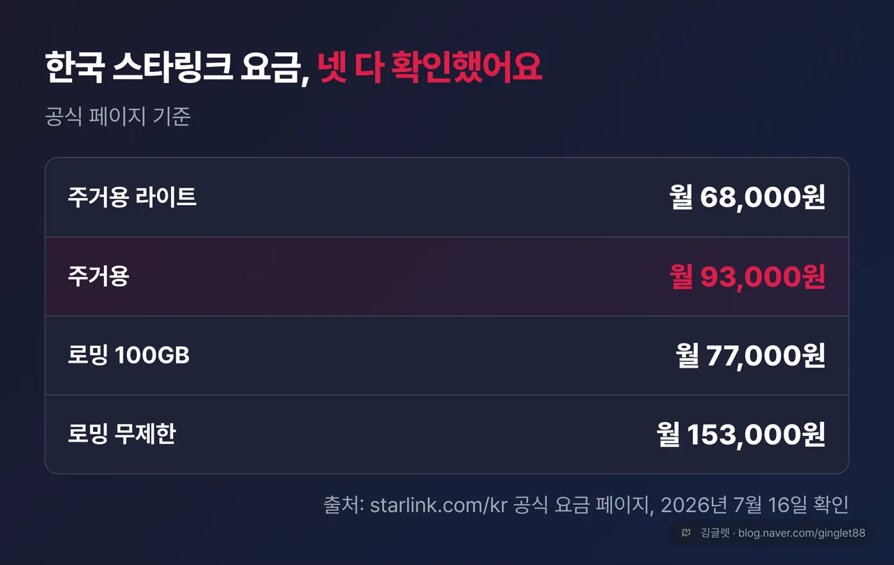 스타링크 한국 요금표 4행 — 주거용 라이트 68,000원 / 주거용 93,000원 / 로밍 100GB 77,000원 / 로밍 무제한 153,000원. 캡션 “출처: starlink.com/kr 공식 요금 페이지, 2026년 7월 16일 확인”