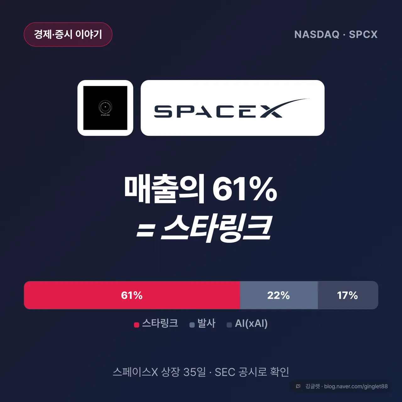 썸네일 - 다크 네이비 배경에 큰 글씨 “매출의 61% = 스타링크”, 아래 작은 글씨 “스페이스X 상장 35일 · SEC 공시로 확인”, 우하단 깅글렛 워터마크