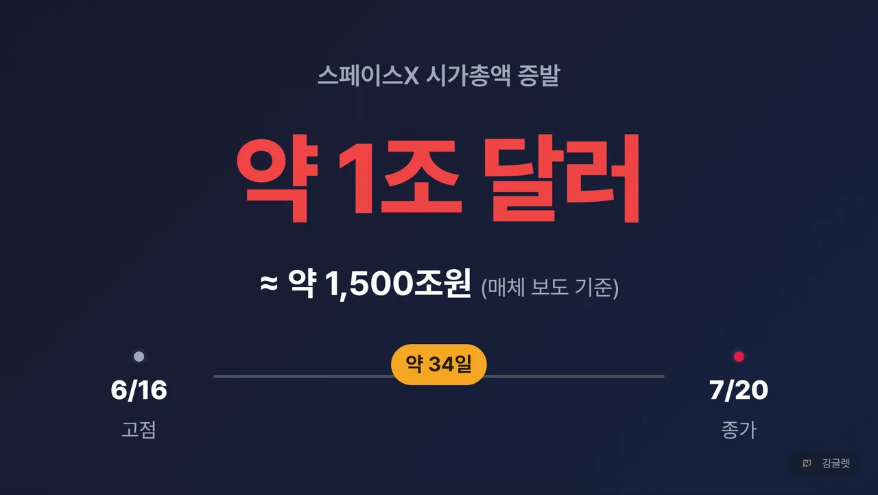 시가총액 증발 히어로 넘버 카드 - 큰 글씨 “약 1조 달러 증발”, 아래 “약 1,500조원 (매체 보도 기준)”, 하단 작게 “고점 6/16 → 7/20 종가, 약 34일”