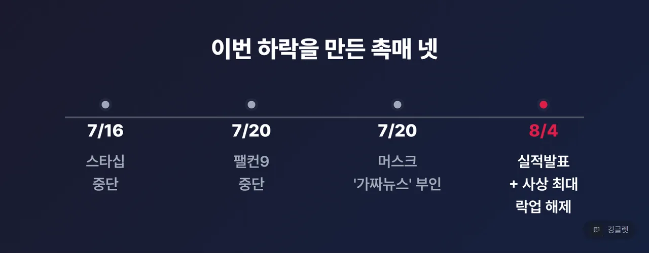 하락 촉매 4종 타임라인 정리표 - “7/16 스타십 중단” / “7/20 팰컨9 중단” / “7/20 머스크 ‘가짜뉴스’ 부인” / “8/4 실적발표 + 사상 최대 락업 해제”