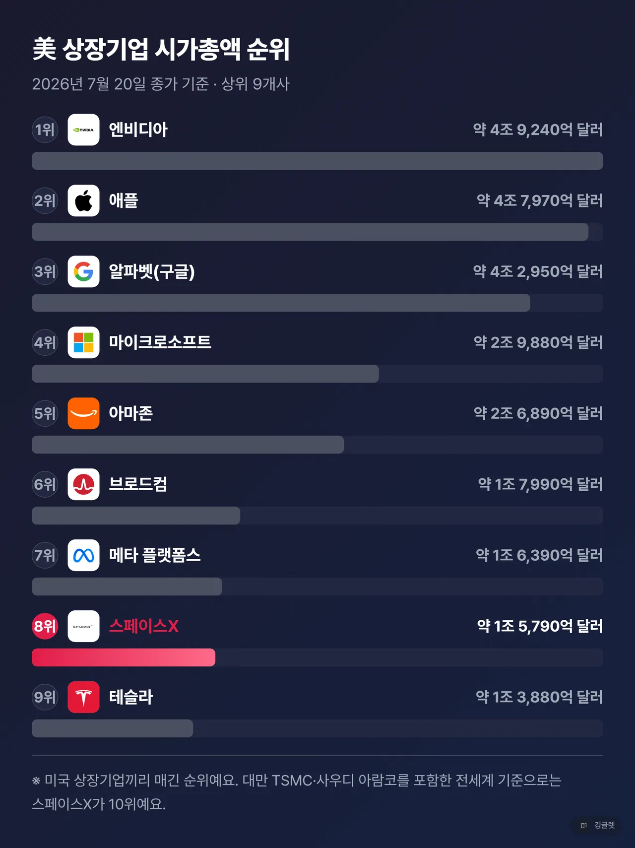 미국 상장기업 시총 순위 가로 막대 (9개사, 공통 0 baseline) - 엔비디아~테슬라, 각 사 로고와 시총 라벨. 스페이스X만 강조색으로 “8위” 표시