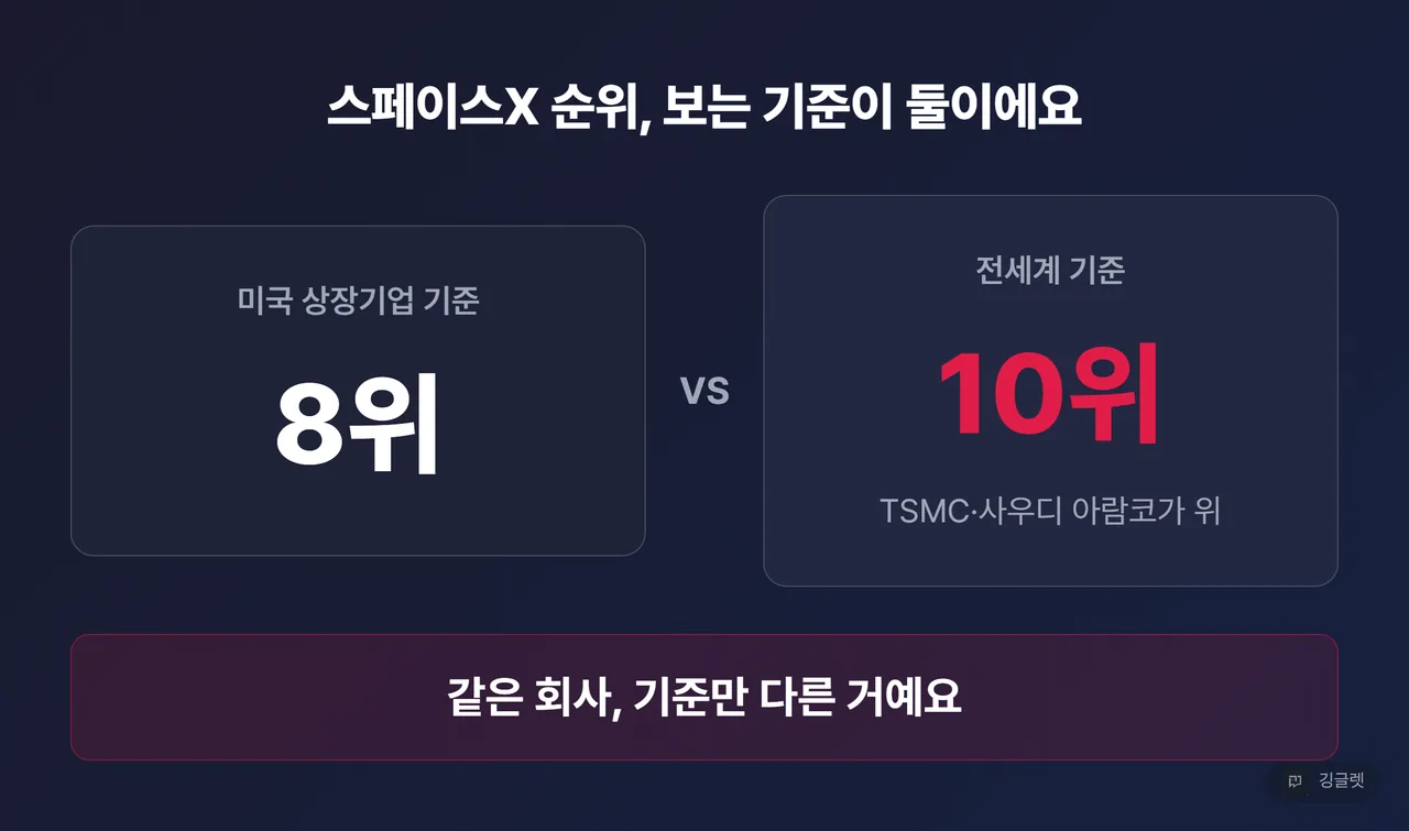 순위 기준 대비 카드 - 왼쪽 “미국 상장기업 기준 = 8위”, 오른쪽 “전세계 기준 = 10위 (TSMC·사우디 아람코가 위)”. 하단 “같은 회사, 기준만 다름”