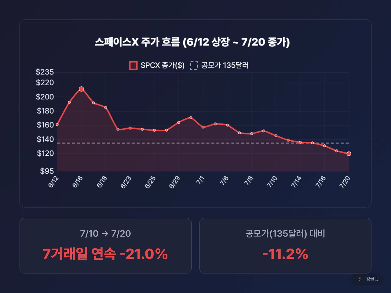 SPCX 주가 꺾은선 차트 (시계열 line) - 6/12 상장~7/20까지 25거래일 종가. 공모가 135달러 점선 기준선. “7거래일 연속 -21.0%” 라벨