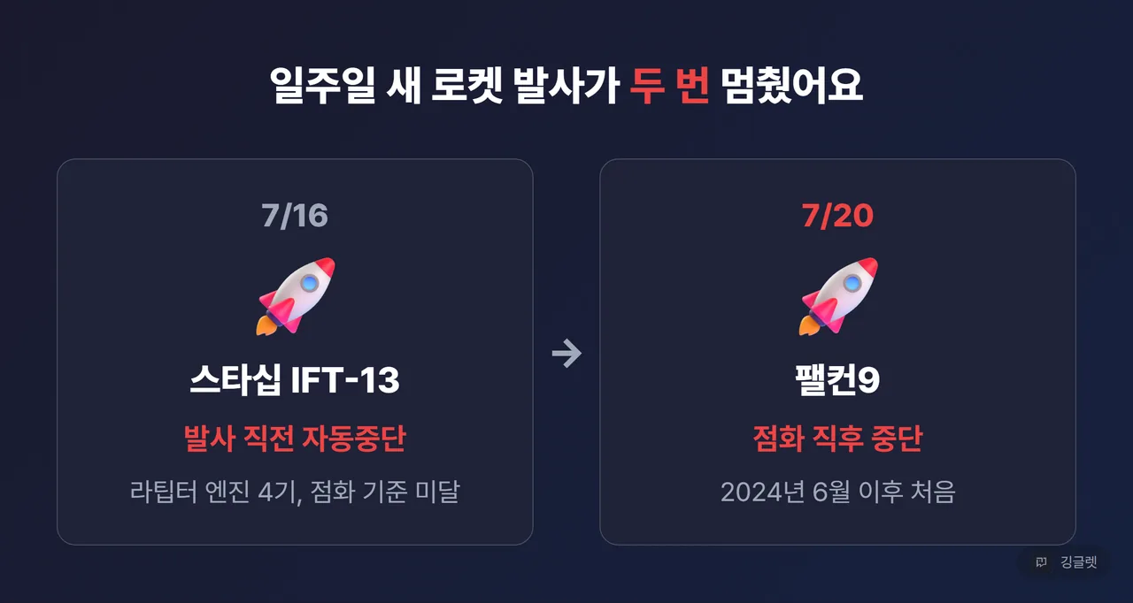 발사 연속 중단 타임라인 카드 (2컷) - 좌 “7/16 스타십 IFT-13, 발사 직전 자동중단(라팁터 엔진 4기 점화 기준 미달)” / 우 “7/20 팰컨9, 점화 직후 중단(2024년 6월 이후 처음)”. 상단 “일주일 새 두 번”