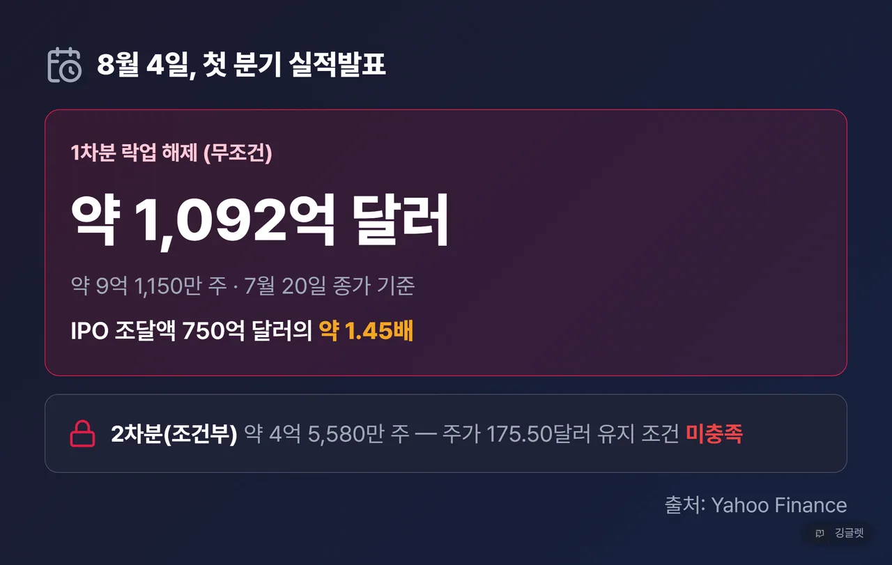 8월 4일 락업 해제 규모 카드 - “8/4 첫 분기 실적발표” 아래 “1차분(무조건): 약 9억 1,150만 주 ≈ 약 1,092억 달러 (7/20 종가 기준)” / “IPO 조달액 750억 달러의 약 1.45배” / “2차분(조건부): 약 4억 5,580만 주, 175.50달러 조건 미충족”. 출처 라벨 Yahoo Finance