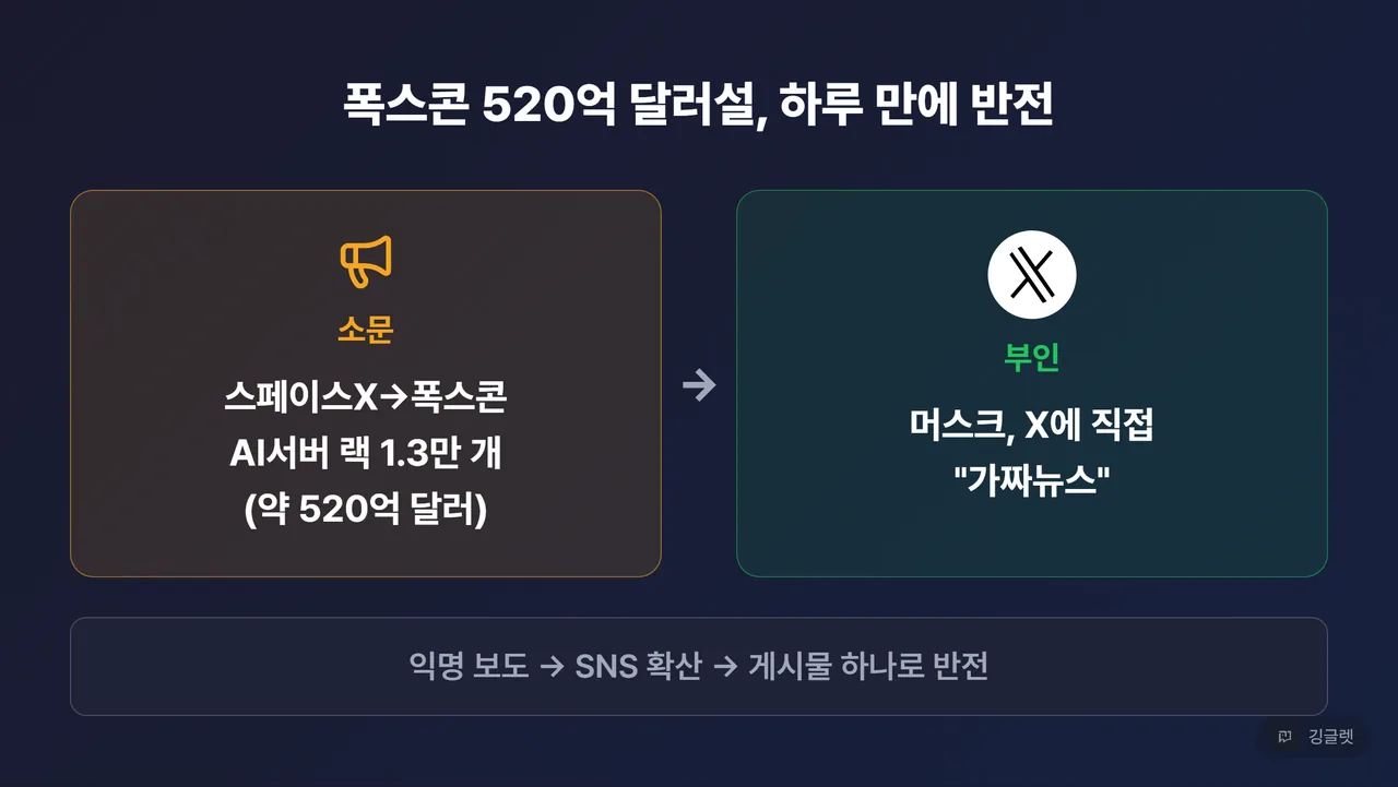 폭스콘 520억 달러설 정리 카드 - “소문: 스페이스X→폭스콘 AI서버 랙 1.3만 개 (약 520억 달러)” → “머스크 X에 ‘가짜뉴스’ 직접 부인”. 하단 “익명 보도 → SNS 확산 → 게시물 하나로 반전”