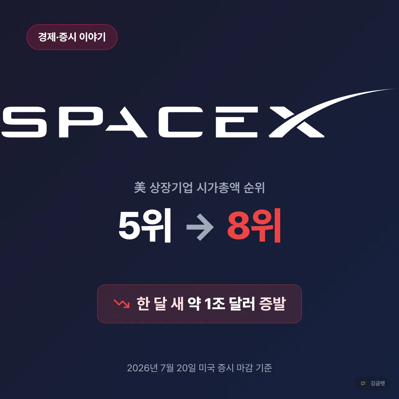썸네일 - 다크 네이비 배경에 스페이스X 로고를 크게 배치, 중앙 큰 글씨 “美 시총 5위 → 8위”, 아래 빨간색(#EF4444) 하락 화살표와 “한 달 새 약 1조 달러 증발”, 우하단 깅글렛 워터마크. 미국 시장 관례로 하락은 빨강