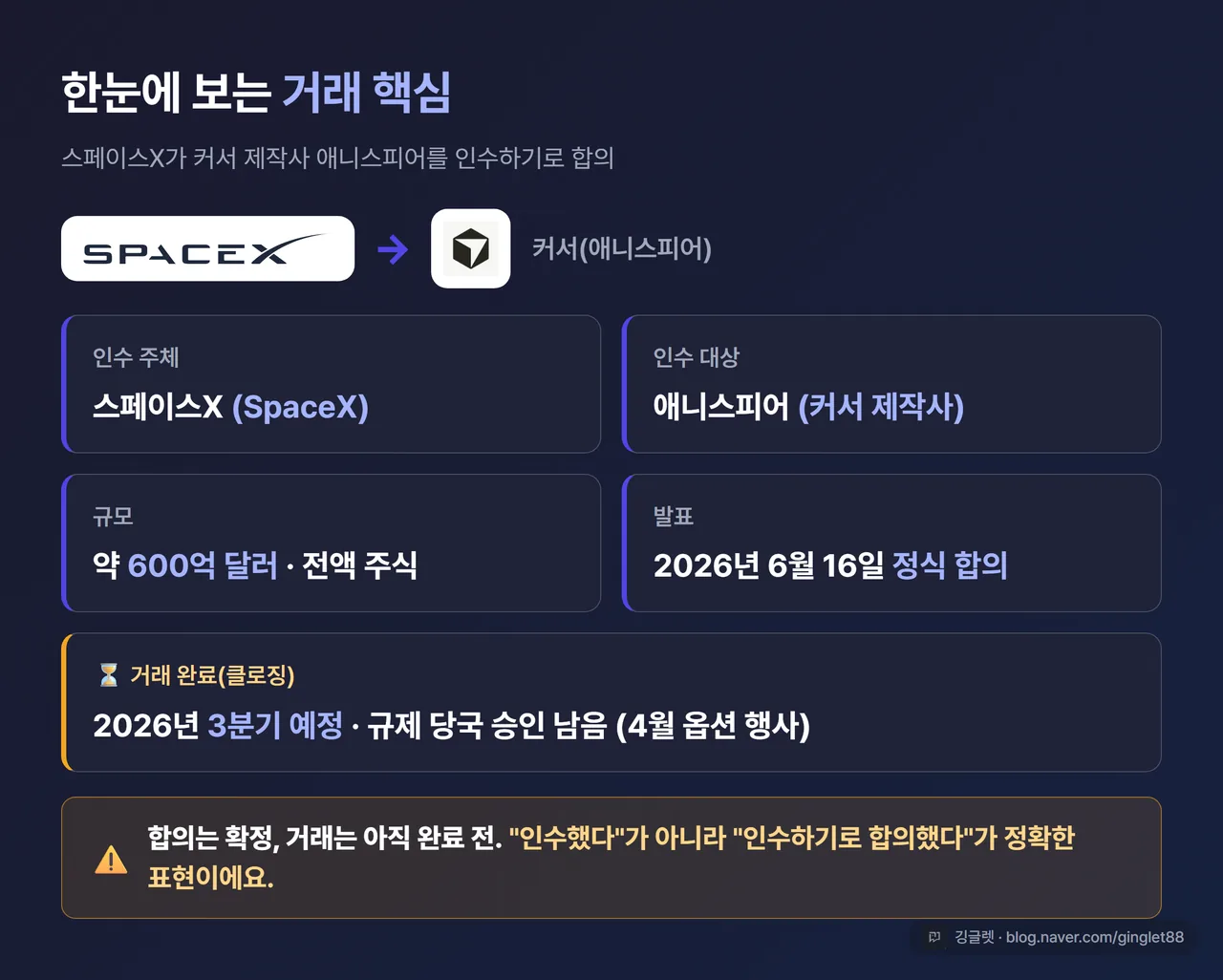 거래 팩트박스 인포그래픽 - 인수 주체: 스페이스X / 대상: 애니스피어(커서) / 금액: 약 600억 달러(전액 주식) / 발표: 6월 16일 정식 합의 / 완료: 3분기 예정·규제 승인 남음 / 4월 옵션 행사. 다크 카드형, 우하단 깅글렛 워터마크