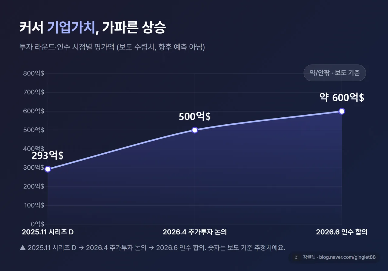 커서 성장 곡선 데이터 차트 - 기업가치 293억$(2025.11) → 약 500억$(2026.4 논의) → 600억$(2026.6 인수). 막대 또는 선 차트, “약/안팎·보도 기준” 라벨, 우하단 깅글렛 워터마크. QuickChart로 렌더, 예측선 없음