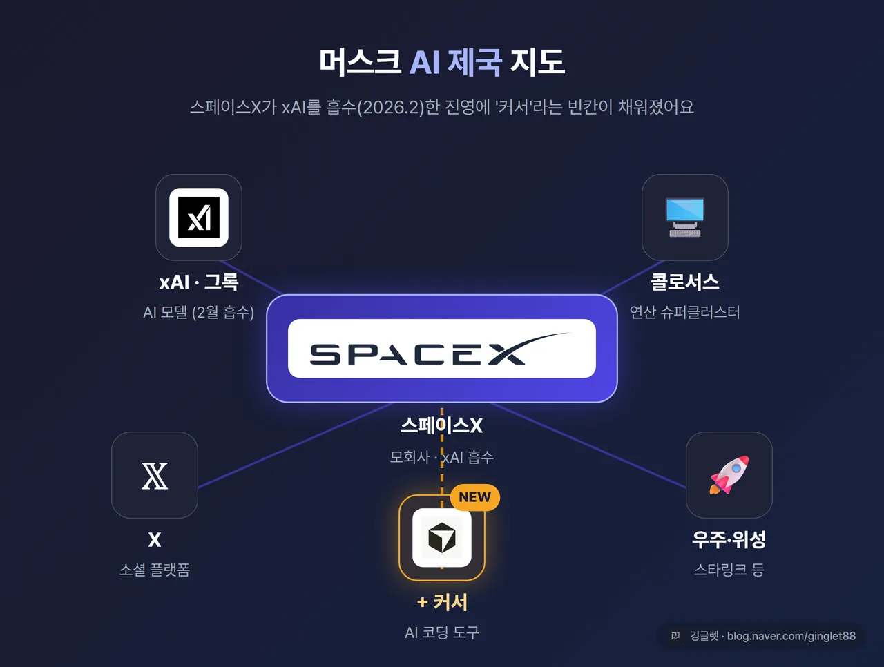 머스크 AI 제국 지도 다이어그램 - 스페이스X(모회사)를 중심으로 xAI·그록(모델, 2월 흡수)·콜로서스(연산)·X(소셜)가 둘러싸고, 새로 들어온 ’+커서(코딩 도구)’를 강조 표시. 다크 카드, 우하단 깅글렛 워터마크